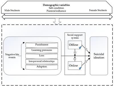 Relationships between negative life events and suicidal ideation among youth in China: The direct and moderating effects of offline and online social support from gender perspective